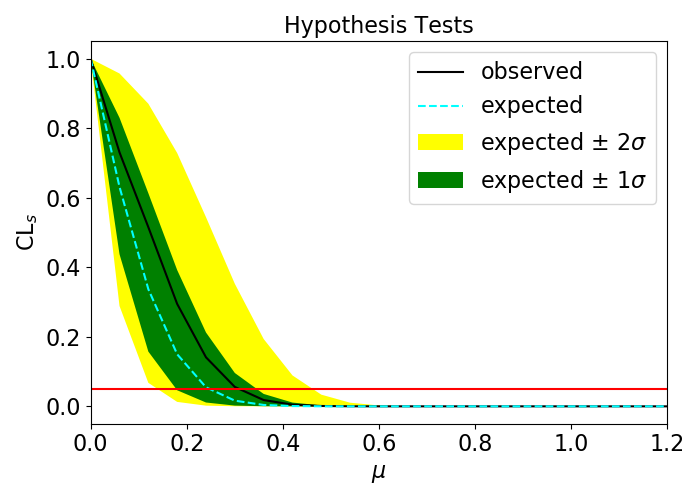 Histograms